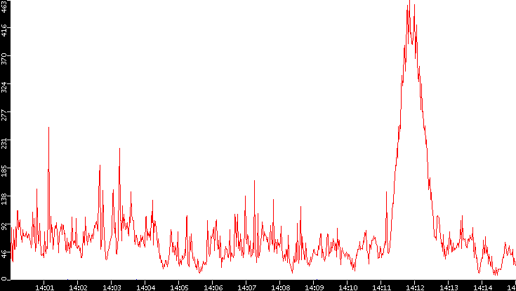 Nb. of Packets vs. Time