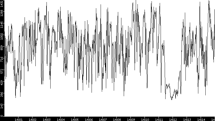 Average Packet Size vs. Time