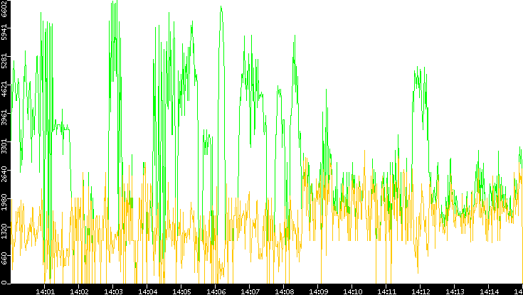 Entropy of Port vs. Time