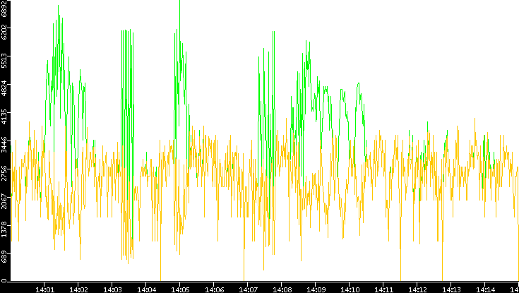 Entropy of Port vs. Time