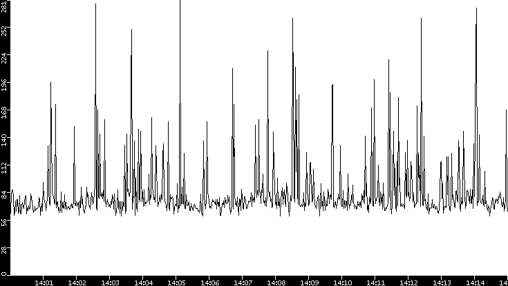 Average Packet Size vs. Time