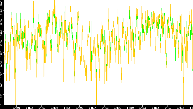 Entropy of Port vs. Time