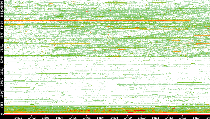 Src. Port vs. Time