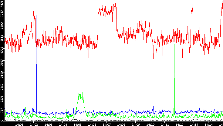 Nb. of Packets vs. Time