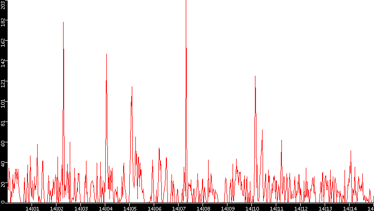 Nb. of Packets vs. Time