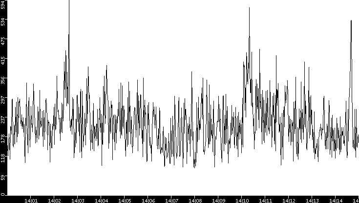 Average Packet Size vs. Time