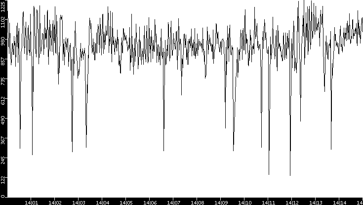 Average Packet Size vs. Time