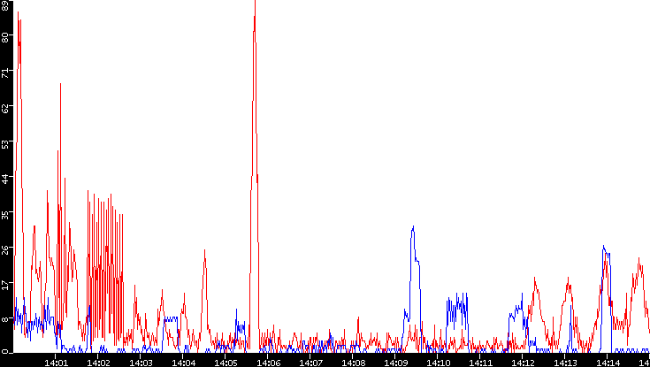 Nb. of Packets vs. Time