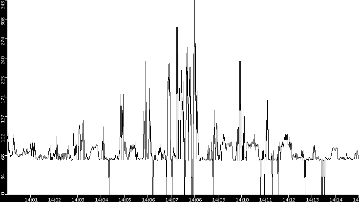 Average Packet Size vs. Time