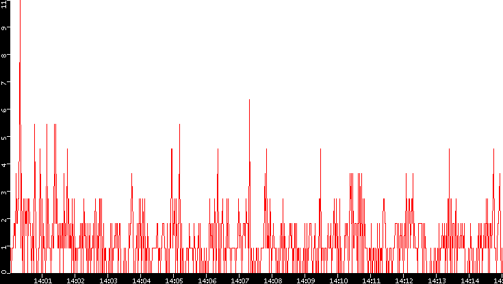 Nb. of Packets vs. Time