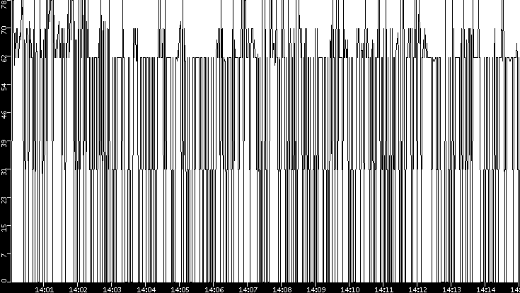 Average Packet Size vs. Time