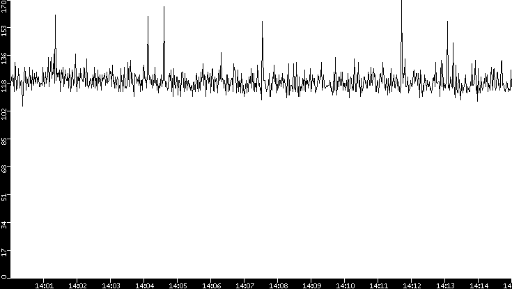 Average Packet Size vs. Time