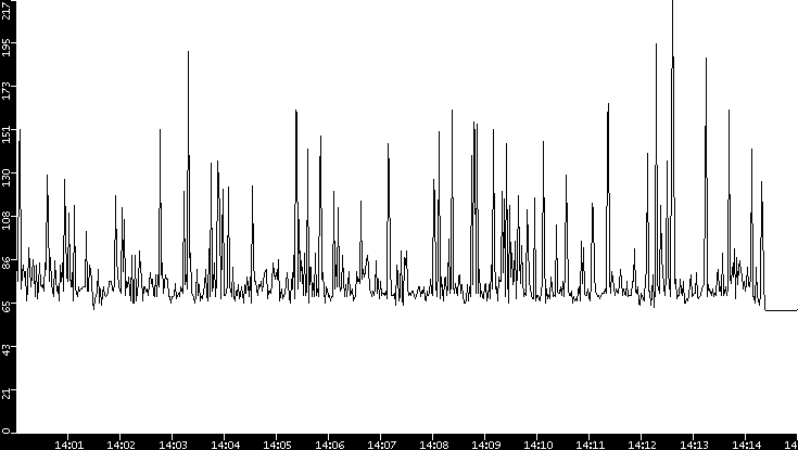 Average Packet Size vs. Time