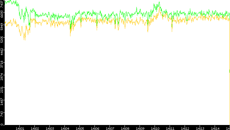Entropy of Port vs. Time
