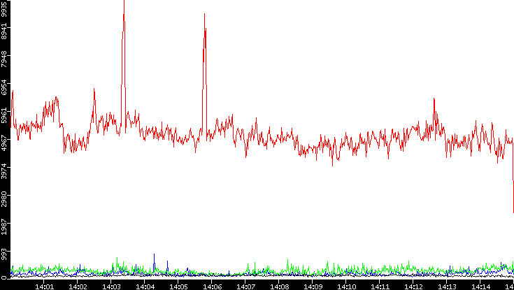 Nb. of Packets vs. Time