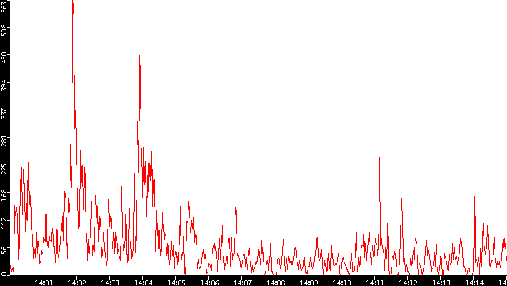 Nb. of Packets vs. Time