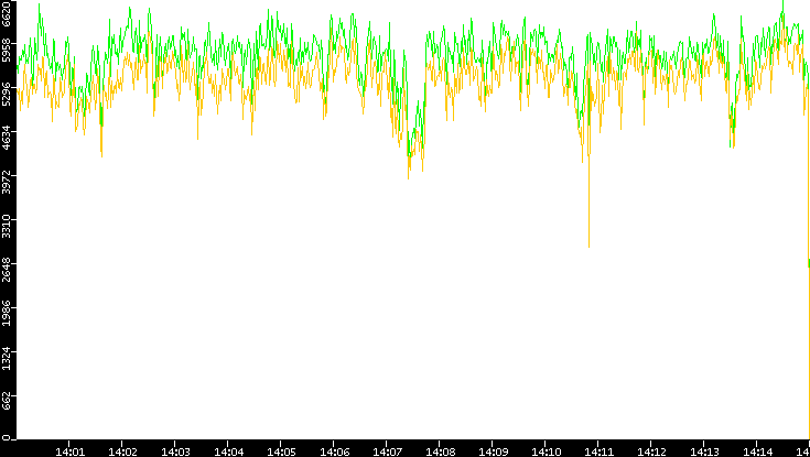 Entropy of Port vs. Time