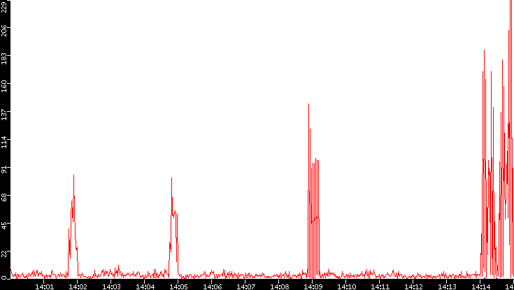 Nb. of Packets vs. Time