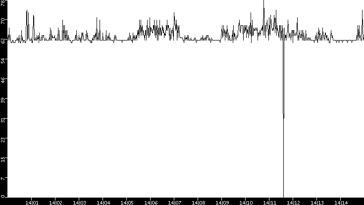 Average Packet Size vs. Time