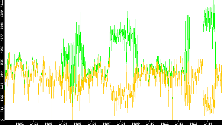 Entropy of Port vs. Time