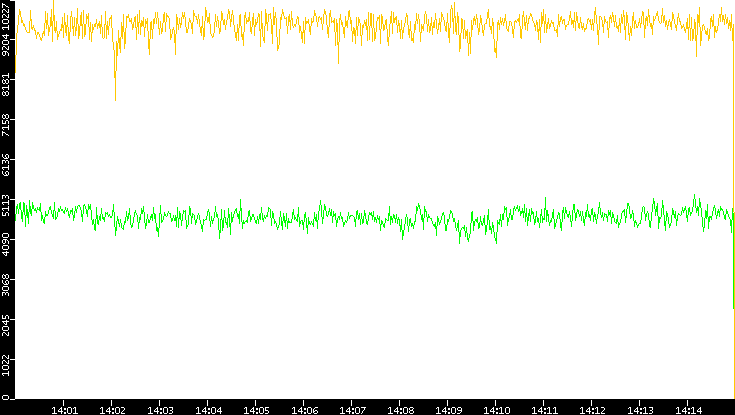 Entropy of Port vs. Time