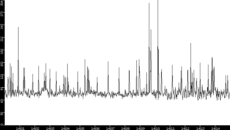 Average Packet Size vs. Time