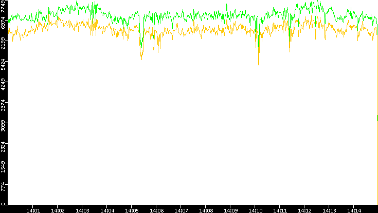 Entropy of Port vs. Time