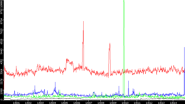 Nb. of Packets vs. Time