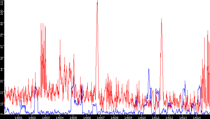 Nb. of Packets vs. Time