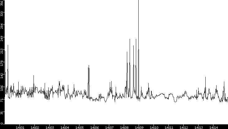 Average Packet Size vs. Time