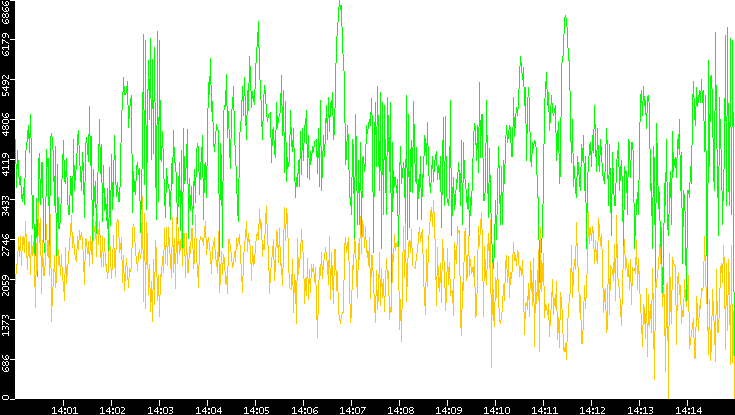 Entropy of Port vs. Time