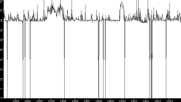 Average Packet Size vs. Time