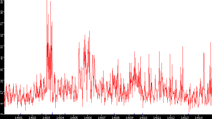 Nb. of Packets vs. Time