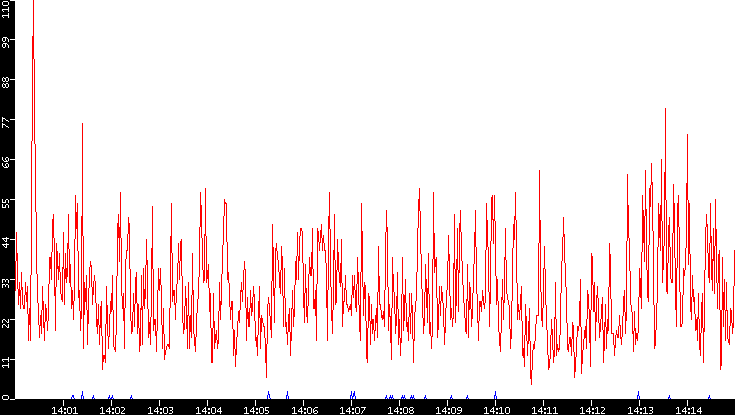 Nb. of Packets vs. Time