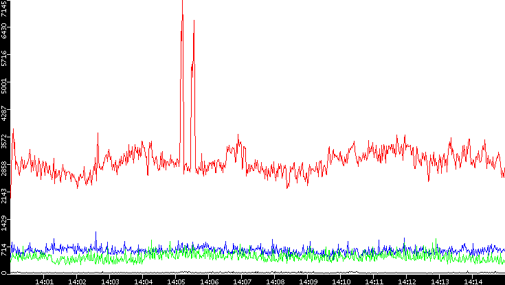 Nb. of Packets vs. Time