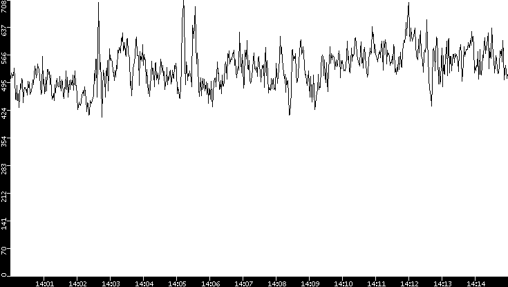 Average Packet Size vs. Time