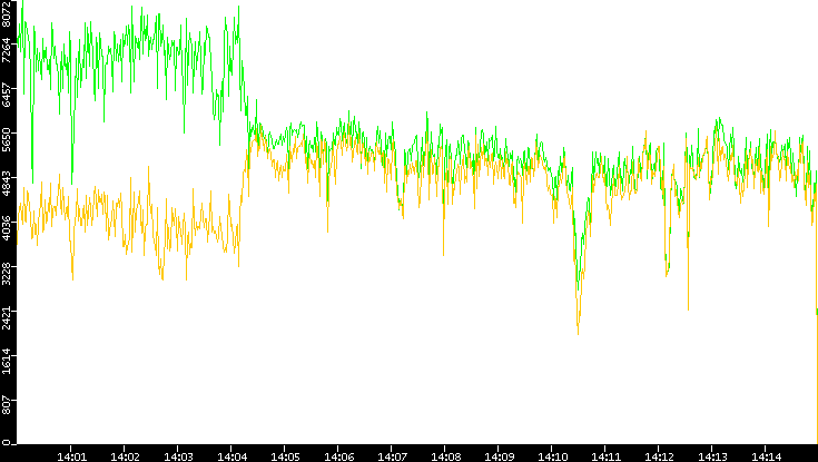Entropy of Port vs. Time