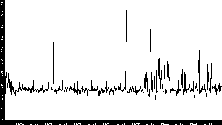 Average Packet Size vs. Time