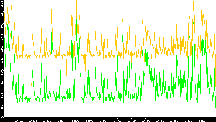 Entropy of Port vs. Time