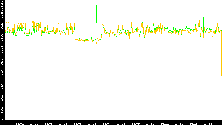 Entropy of Port vs. Time