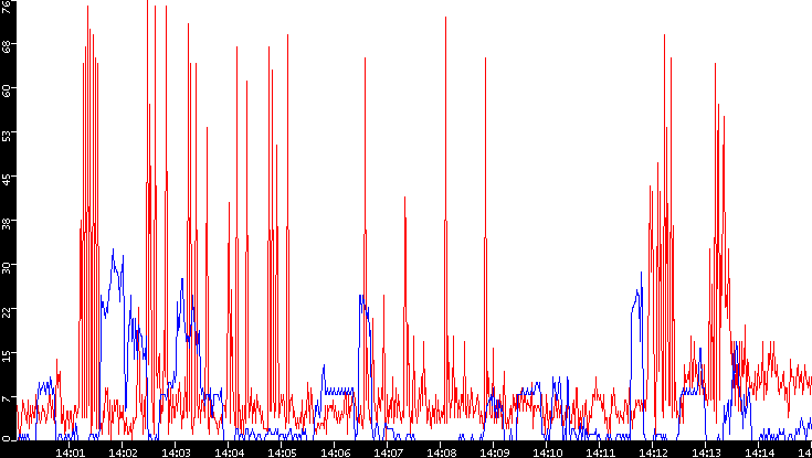 Nb. of Packets vs. Time