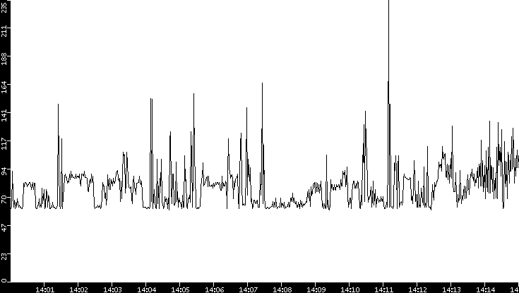 Average Packet Size vs. Time