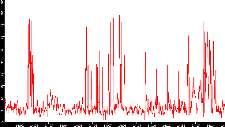 Nb. of Packets vs. Time