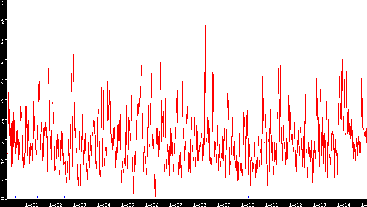 Nb. of Packets vs. Time