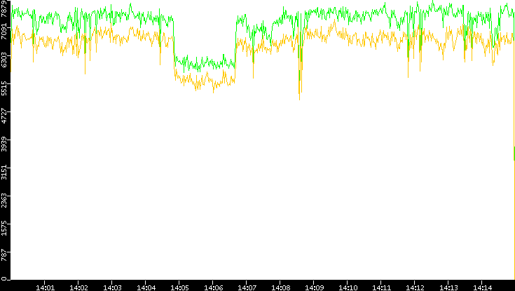 Entropy of Port vs. Time
