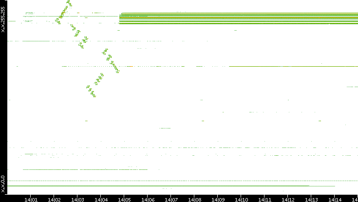 Dest. IP vs. Time
