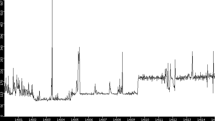 Average Packet Size vs. Time