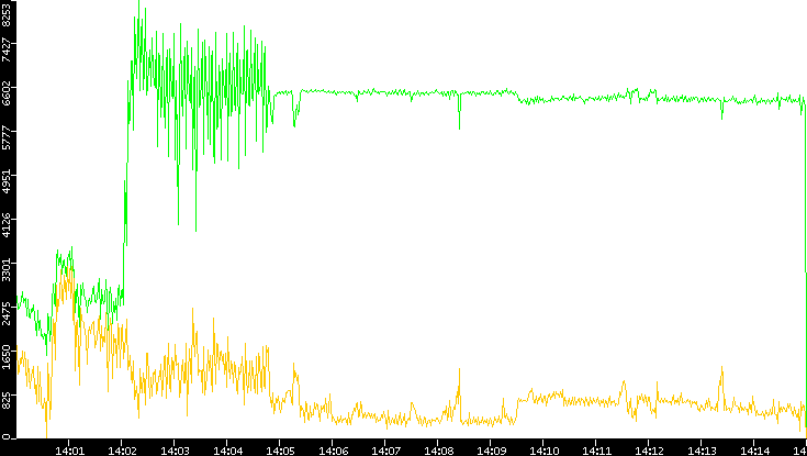 Entropy of Port vs. Time