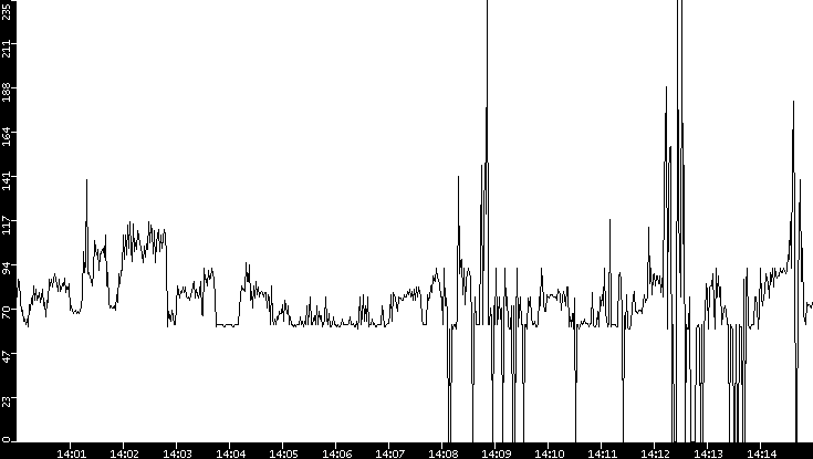 Average Packet Size vs. Time