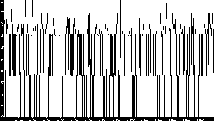 Average Packet Size vs. Time